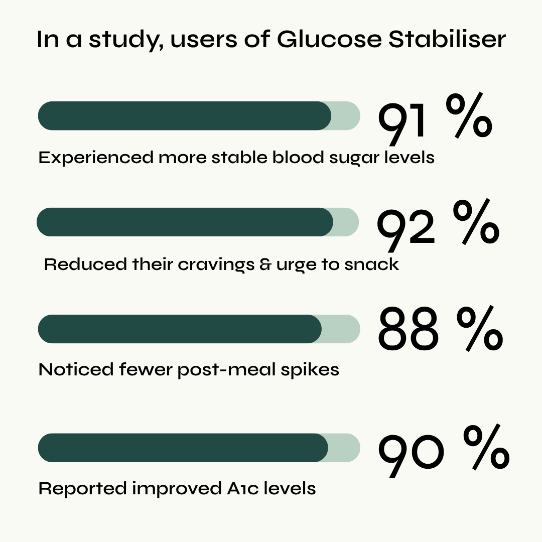 Glucose Stabilizer